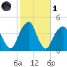 Queensboro Bridge tide chart for Friday, November 1, 2024