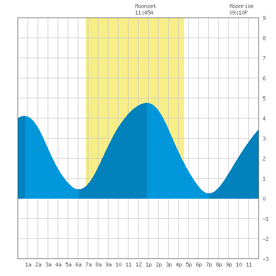 Queensboro Bridge tide chart for Wednesday, November 20, 2024