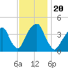 Queensboro Bridge tide chart for Wednesday, November 20, 2024