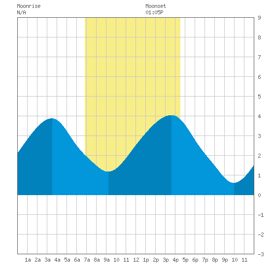 Queensboro Bridge tide chart for Saturday, November 23, 2024