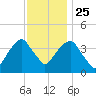 Queensboro Bridge tide chart for Monday, November 25, 2024