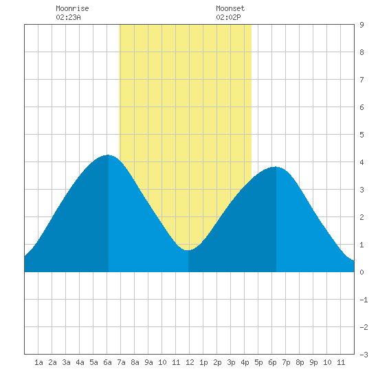 Queensboro Bridge tide chart for Tuesday, November 26, 2024