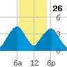 Queensboro Bridge tide chart for Tuesday, November 26, 2024