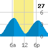 Queensboro Bridge tide chart for Wednesday, November 27, 2024