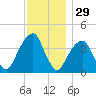 Queensboro Bridge tide chart for Friday, November 29, 2024