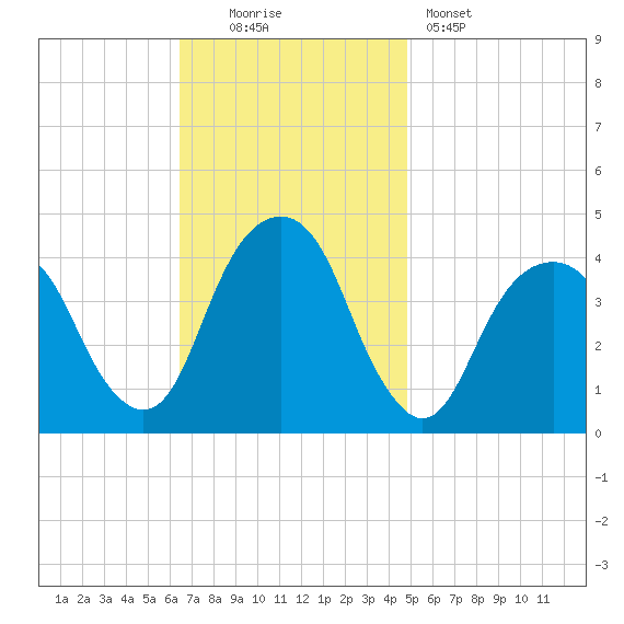 Queensboro Bridge tide chart for Sunday, November 3, 2024