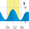 Queensboro Bridge tide chart for Sunday, November 3, 2024