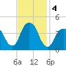 Queensboro Bridge tide chart for Monday, November 4, 2024
