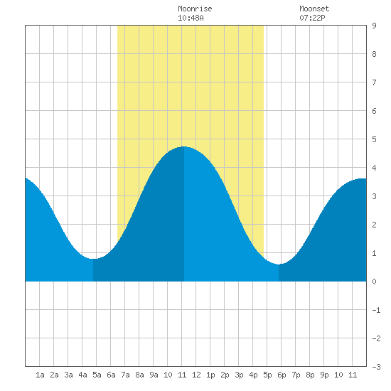 Queensboro Bridge tide chart for Tuesday, November 5, 2024
