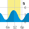 Queensboro Bridge tide chart for Tuesday, November 5, 2024