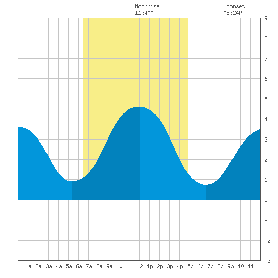 Queensboro Bridge tide chart for Wednesday, November 6, 2024