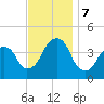 Queensboro Bridge tide chart for Thursday, November 7, 2024