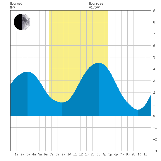 Queensboro Bridge tide chart for Saturday, November 9, 2024