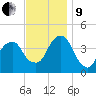 Queensboro Bridge tide chart for Saturday, November 9, 2024