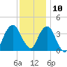 Queensboro Bridge tide chart for Tuesday, December 10, 2024