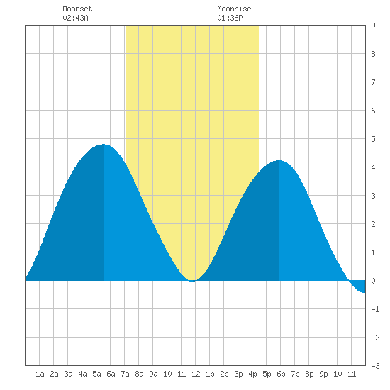 Queensboro Bridge tide chart for Wednesday, December 11, 2024