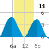 Queensboro Bridge tide chart for Wednesday, December 11, 2024