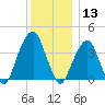 Queensboro Bridge tide chart for Friday, December 13, 2024