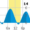 Queensboro Bridge tide chart for Saturday, December 14, 2024