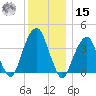 Queensboro Bridge tide chart for Sunday, December 15, 2024