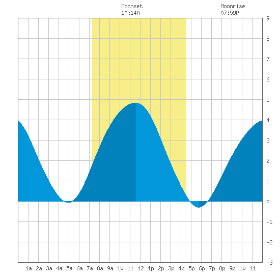 Queensboro Bridge tide chart for Wednesday, December 18, 2024