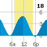 Queensboro Bridge tide chart for Wednesday, December 18, 2024