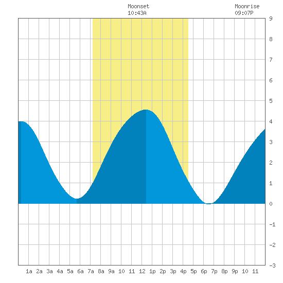 Queensboro Bridge tide chart for Thursday, December 19, 2024