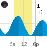 Queensboro Bridge tide chart for Sunday, December 1, 2024