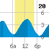 Queensboro Bridge tide chart for Friday, December 20, 2024