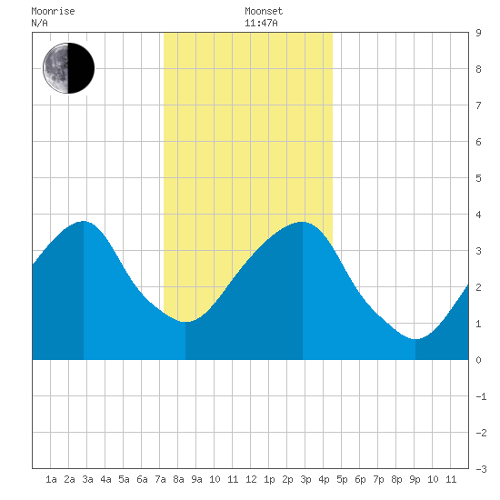 Queensboro Bridge tide chart for Sunday, December 22, 2024
