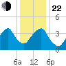 Queensboro Bridge tide chart for Sunday, December 22, 2024