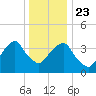 Queensboro Bridge tide chart for Monday, December 23, 2024