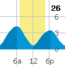 Queensboro Bridge tide chart for Thursday, December 26, 2024