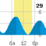 Queensboro Bridge tide chart for Sunday, December 29, 2024