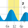 Queensboro Bridge tide chart for Monday, December 2, 2024
