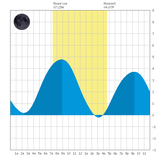 Queensboro Bridge tide chart for Monday, December 30, 2024