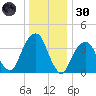 Queensboro Bridge tide chart for Monday, December 30, 2024