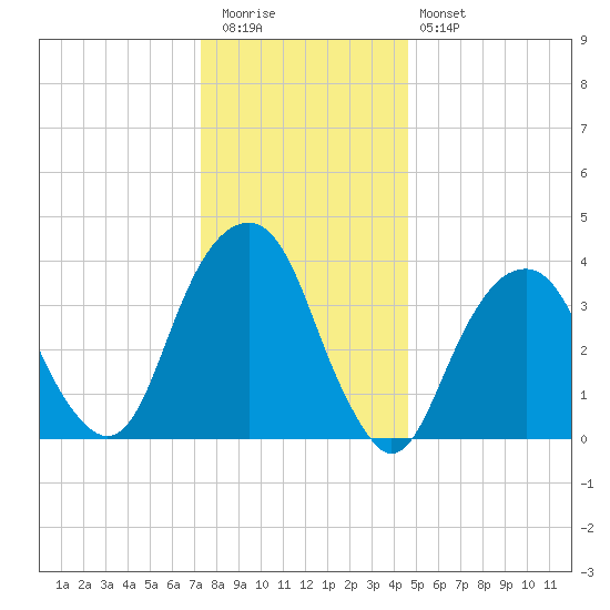 Queensboro Bridge tide chart for Tuesday, December 31, 2024