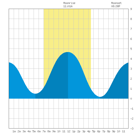 Queensboro Bridge tide chart for Thursday, December 5, 2024