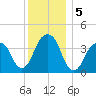 Queensboro Bridge tide chart for Thursday, December 5, 2024