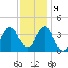 Queensboro Bridge tide chart for Monday, December 9, 2024
