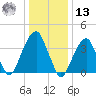 Queensboro Bridge tide chart for Monday, January 13, 2025