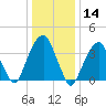 Queensboro Bridge tide chart for Tuesday, January 14, 2025