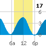 Queensboro Bridge tide chart for Friday, January 17, 2025