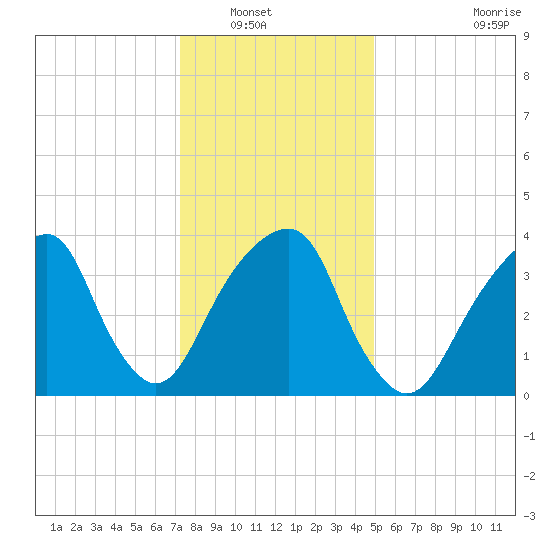 Queensboro Bridge tide chart for Saturday, January 18, 2025