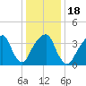 Queensboro Bridge tide chart for Saturday, January 18, 2025
