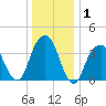 Queensboro Bridge tide chart for Wednesday, January 1, 2025