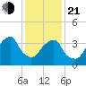 Queensboro Bridge tide chart for Tuesday, January 21, 2025