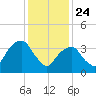 Queensboro Bridge tide chart for Friday, January 24, 2025