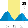 Queensboro Bridge tide chart for Saturday, January 25, 2025